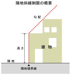 隣地斜線制限 まるわかり注文住宅