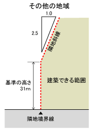 隣地斜線制限 まるわかり注文住宅