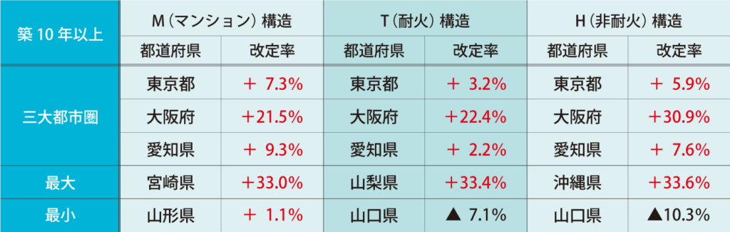 火災保険_10年以上